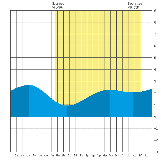 False Pass tide chart for Sunday, April 21, 2024