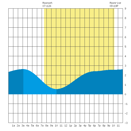 False Pass tide chart for Monday, April 22, 2024