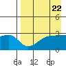 False Pass tide chart for Monday, April 22, 2024