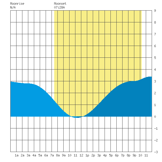 False Pass tide chart for Wednesday, April 24, 2024