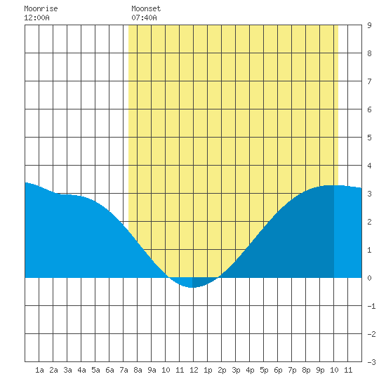 False Pass tide chart for Thursday, April 25, 2024