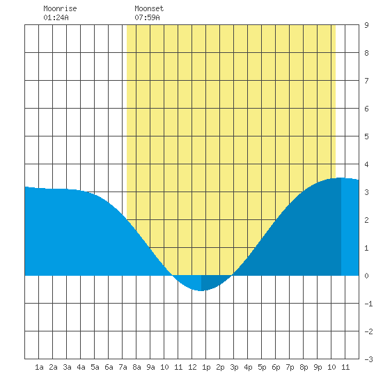False Pass tide chart for Friday, April 26, 2024