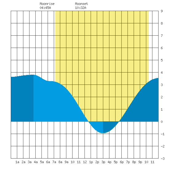 False Pass tide chart for Monday, April 29, 2024