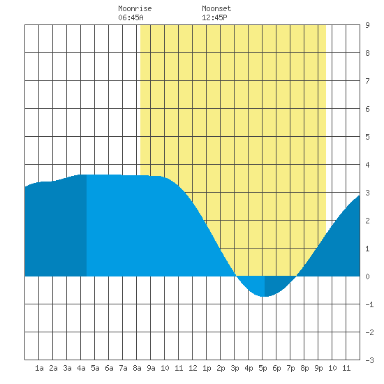 False Pass tide chart for Tuesday, April 2, 2024