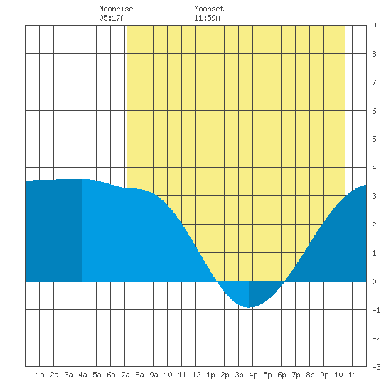 False Pass tide chart for Tuesday, April 30, 2024