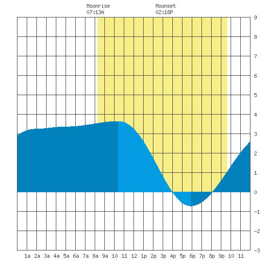 False Pass tide chart for Wednesday, April 3, 2024