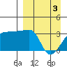 False Pass tide chart for Wednesday, April 3, 2024