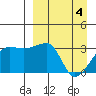 False Pass tide chart for Thursday, April 4, 2024