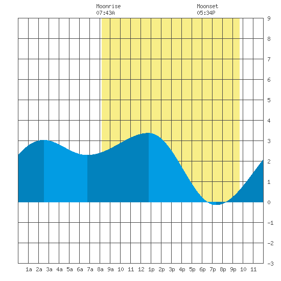 False Pass tide chart for Friday, April 5, 2024