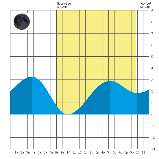 False Pass tide chart for Monday, April 8, 2024
