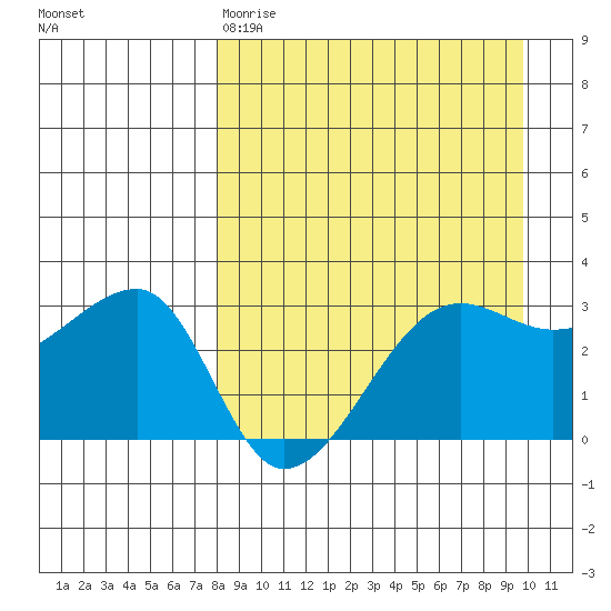 False Pass tide chart for Tuesday, April 9, 2024