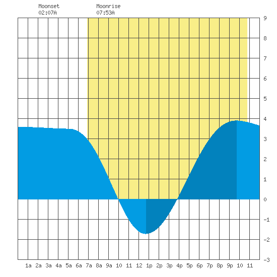 False Pass tide chart for Friday, May 10, 2024