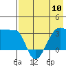 False Pass tide chart for Friday, May 10, 2024