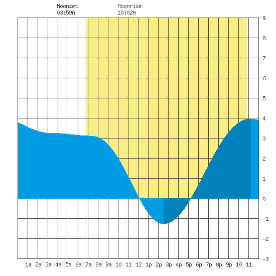 False Pass tide chart for Sunday, May 12, 2024