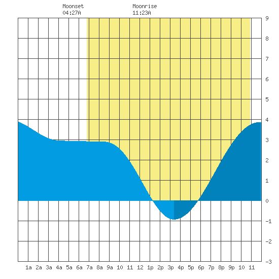 False Pass tide chart for Monday, May 13, 2024