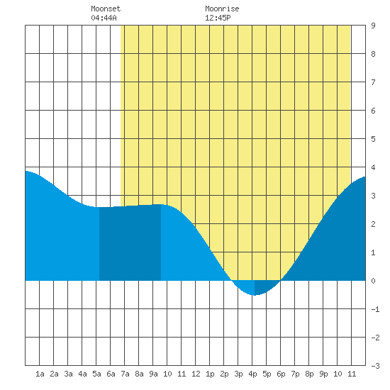 False Pass tide chart for Tuesday, May 14, 2024