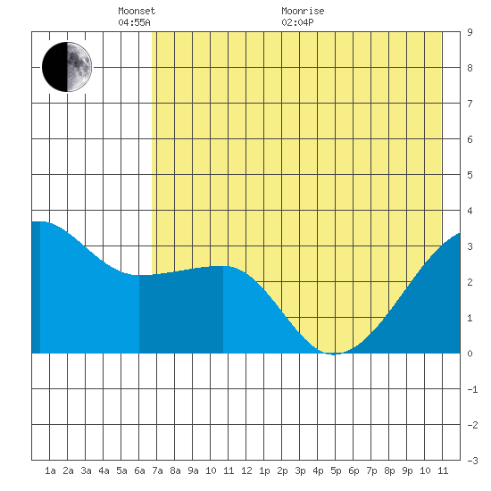 False Pass tide chart for Wednesday, May 15, 2024