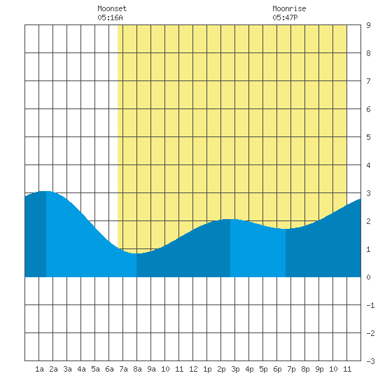 False Pass tide chart for Saturday, May 18, 2024