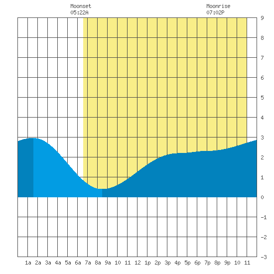 False Pass tide chart for Sunday, May 19, 2024