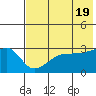 False Pass tide chart for Sunday, May 19, 2024