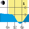 False Pass tide chart for Wednesday, May 1, 2024