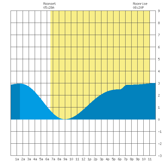 False Pass tide chart for Monday, May 20, 2024