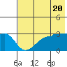 False Pass tide chart for Monday, May 20, 2024