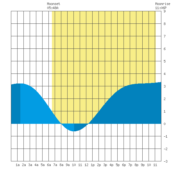 False Pass tide chart for Wednesday, May 22, 2024
