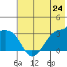 False Pass tide chart for Friday, May 24, 2024