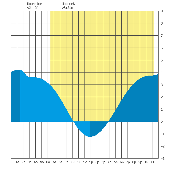 False Pass tide chart for Sunday, May 26, 2024
