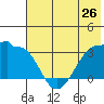 False Pass tide chart for Sunday, May 26, 2024