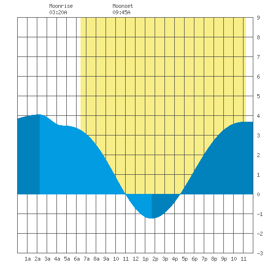False Pass tide chart for Monday, May 27, 2024