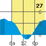 False Pass tide chart for Monday, May 27, 2024