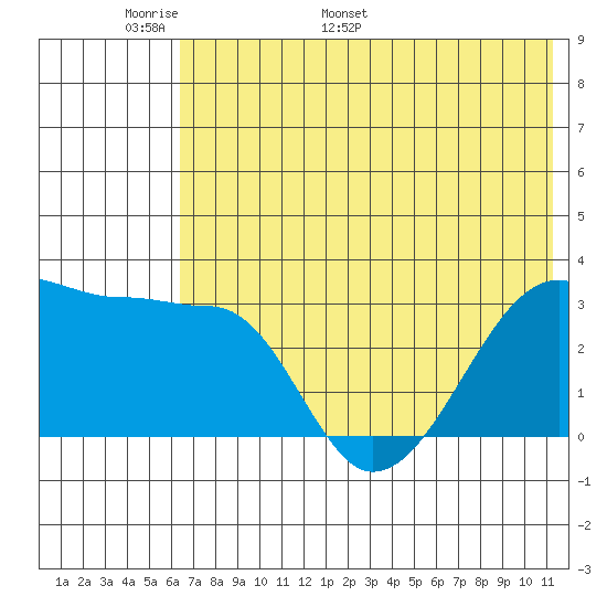 False Pass tide chart for Wednesday, May 29, 2024