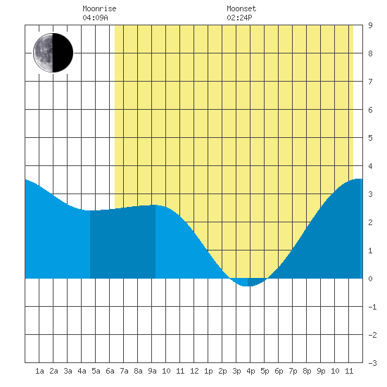 False Pass tide chart for Thursday, May 30, 2024