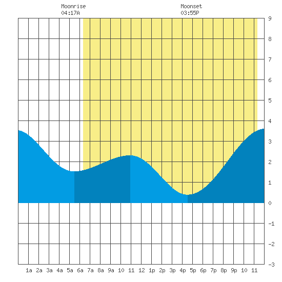 False Pass tide chart for Friday, May 31, 2024