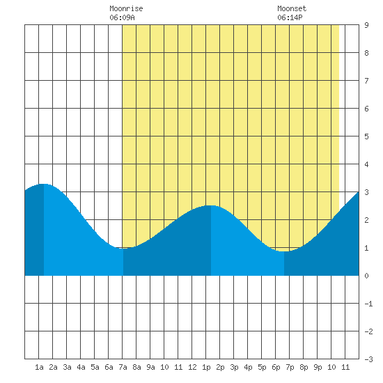 False Pass tide chart for Saturday, May 4, 2024