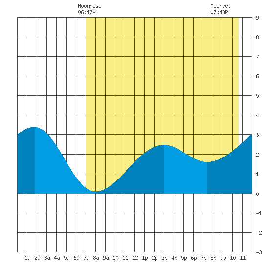 False Pass tide chart for Sunday, May 5, 2024