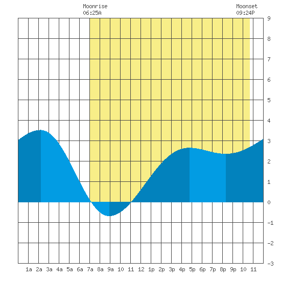 False Pass tide chart for Monday, May 6, 2024