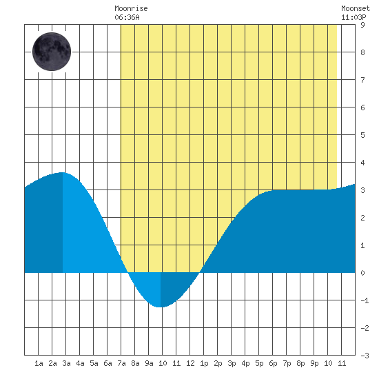 False Pass tide chart for Tuesday, May 7, 2024