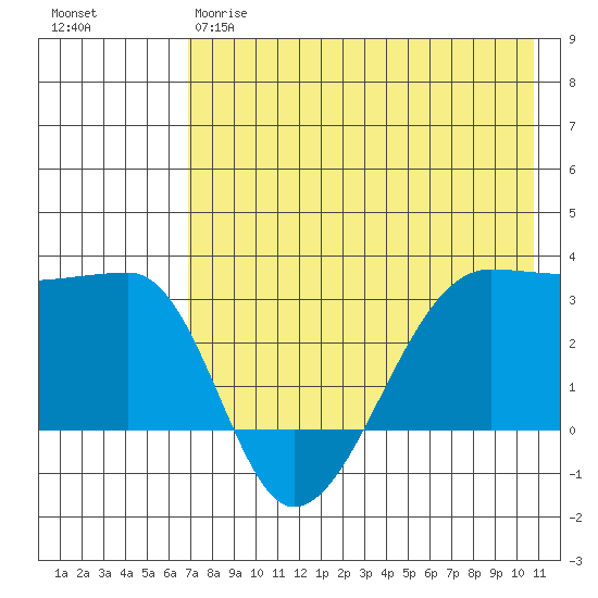 False Pass tide chart for Thursday, May 9, 2024