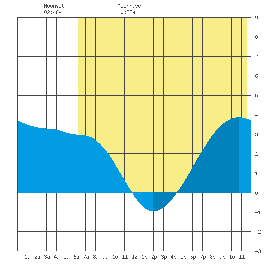 False Pass tide chart for Monday, June 10, 2024