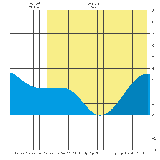 False Pass tide chart for Wednesday, June 12, 2024