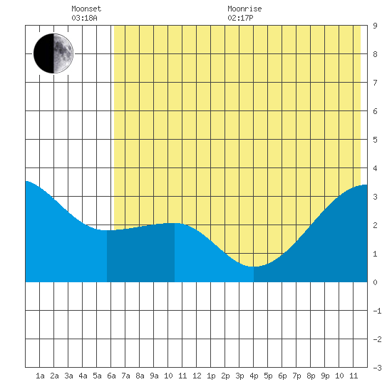 False Pass tide chart for Thursday, June 13, 2024