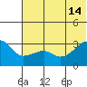 False Pass tide chart for Friday, June 14, 2024