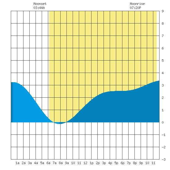 False Pass tide chart for Monday, June 17, 2024