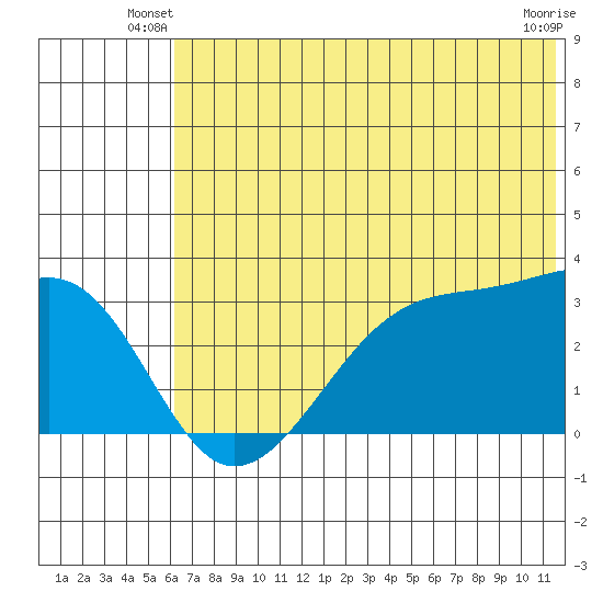 False Pass tide chart for Wednesday, June 19, 2024