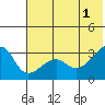 False Pass tide chart for Saturday, June 1, 2024
