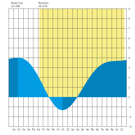False Pass tide chart for Saturday, June 22, 2024