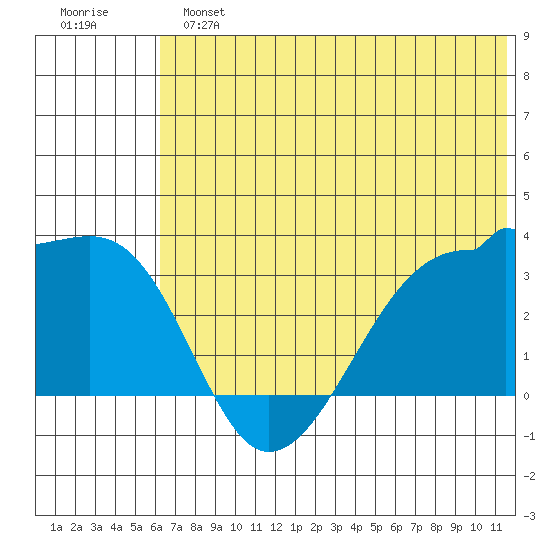 False Pass tide chart for Sunday, June 23, 2024